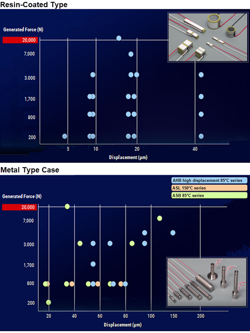 KEMET Multilayer Piezoelectric Actuators